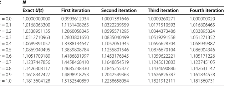 Table 4 Comparison of exact and approximate solution of Example 4 using the boundarycondition as deﬁned in S