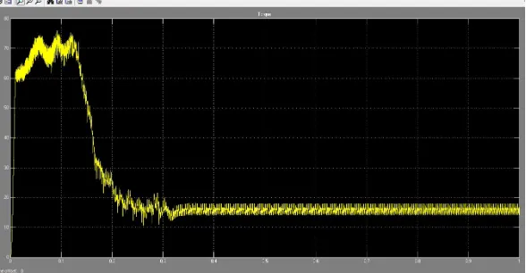 Fig 4.16 : Torque in DTC with FLC mode 