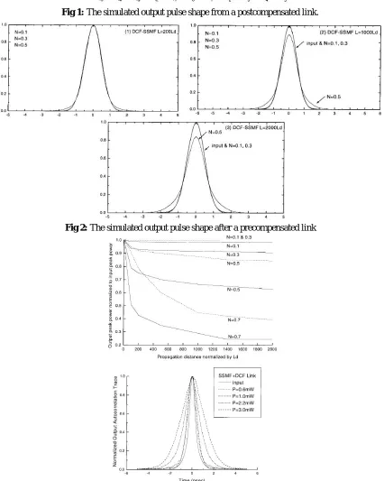 Fig 1:  The simulated output pulse shape from a postcompensated link. 
