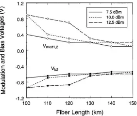 Fig. 12.  Dependence of the receiver sensitivity on fiber length for a conventional modulator with a splitting ratio of 1 and an optically preamplified receiver