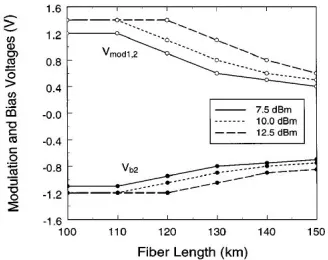 Fig 17. Results are presented for maximum extinction ratio modulation (dashed line) and optimized modulation (solid line) with  Dependence of the receiver sensitivity on fiber length for a π  phase-shift modulator with a splitting ratio of 1.3