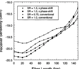 Fig. 18. splitting ratio of 1.3. Results are presented for average transmitted optical powers of 7.5, 10, and 12.5 dBm