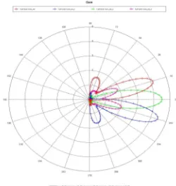 Figure 12 shows simulated  radition  pattern in the  form of gain when all ports  are excited  by the  antenna array.The radiation  pattern by taken  keeping φ = 900  at resonant frquency 2.4Ghz