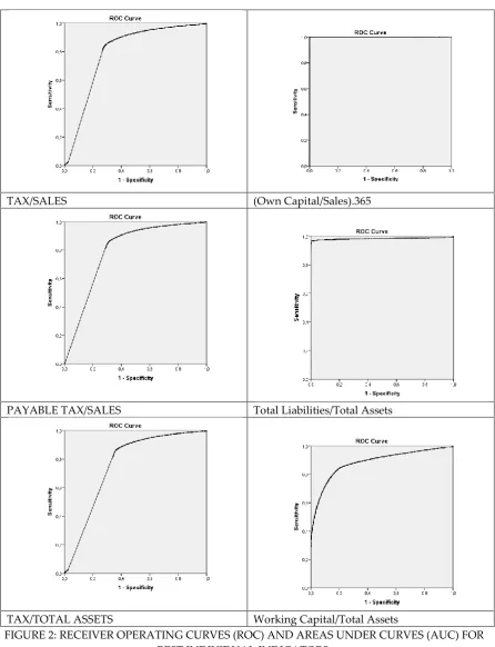 FIGURE 2: RECEIVER OPERATING CURVES (ROC) AND AREAS UNDER CURVES (AUC) FOR 