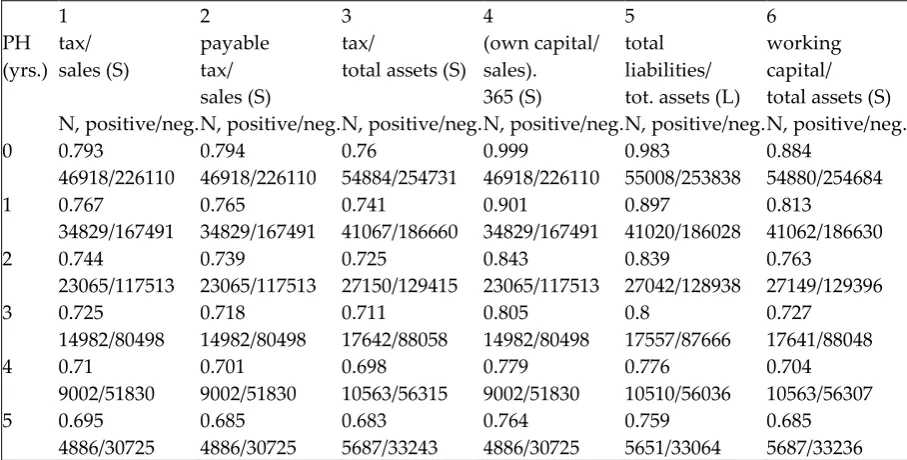 TABLE 1. AUC ROC VALUES FOR SELECTED INDICATORS OF COMPANY’S DEFAULT PREDICTION 