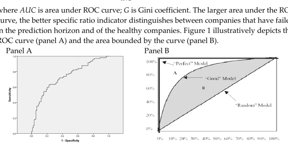 FIGURE 1. RECEIVER OPERATING CURVE (ROC) AND AREA UNDER CURVE (AUC) 