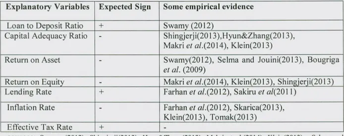 Table 3.1: Expected Sign (+/-) of Explanatory Variables in this Study Explanatory Variables Expected Sign Some empirical evidence