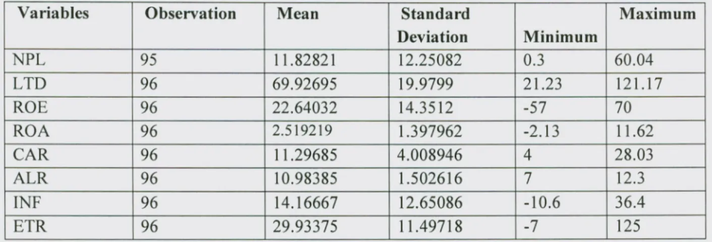 Table 4.2 Summary of Descriptive Statistics