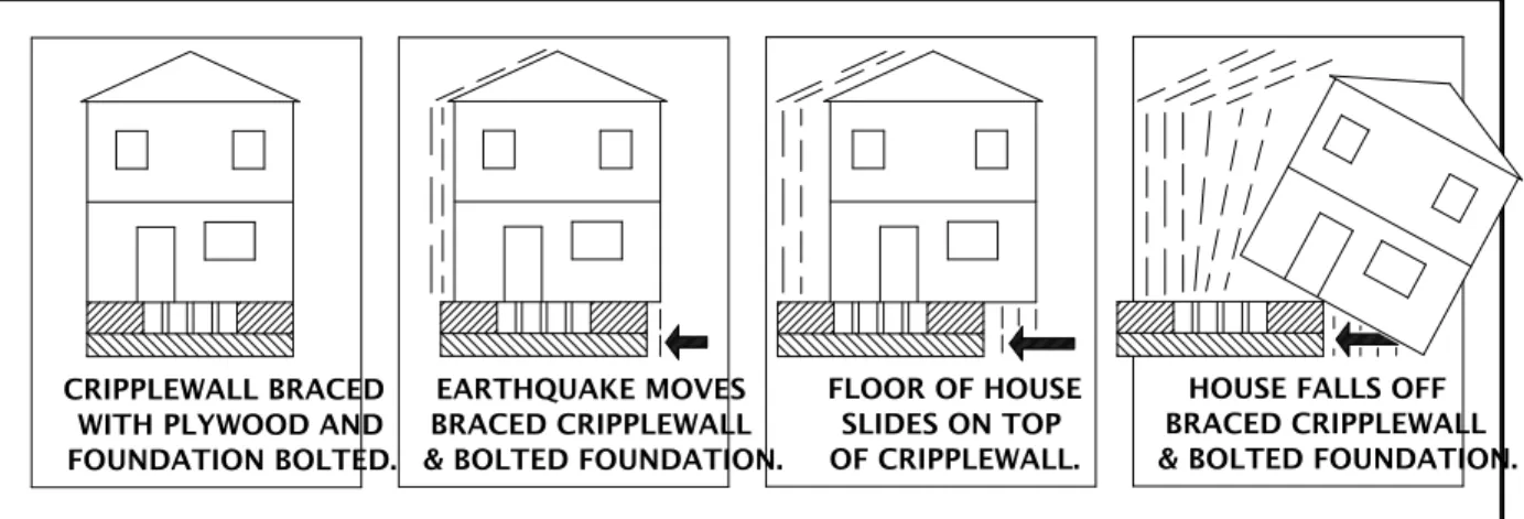 Figure 3: Failure due to no connection of floor to cripple wall 