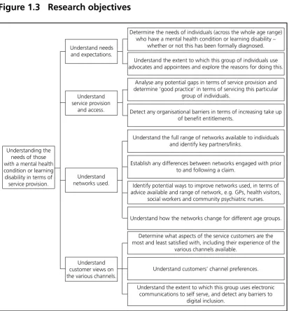 Figure 1.3 Research objectives