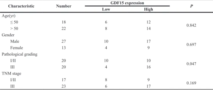 Table 3: Correlation between GDF15 expression and clinicopathologic characteristic of HCC  patients