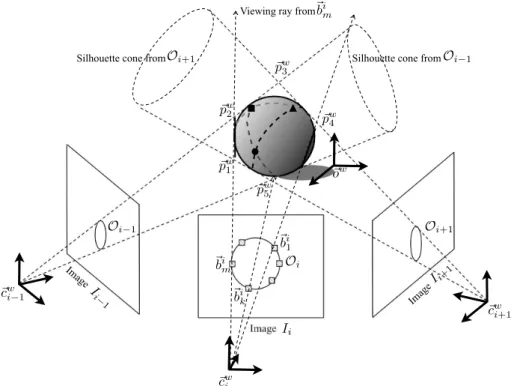 Figure 2.1: Shape from Silhouette approach: Three views with camera centre !c w i , !c w (i−1)