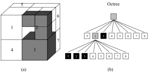 Figure 2.2: Example of an octree: (a) Grey voxels indicates the actual shape of an object, whilst dotted cubes represent the shape of octants