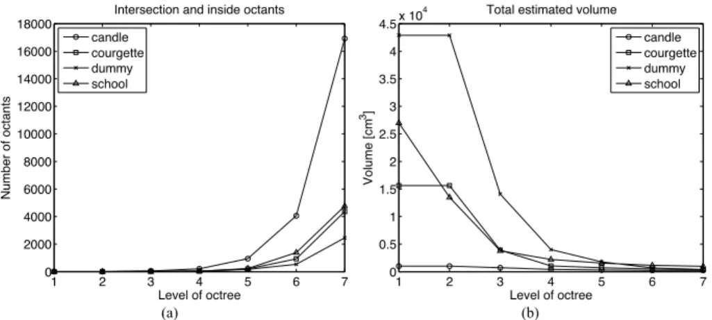 Figure 2.12: Total octants and volume of four objects: (a) total number of octant; (b) its volume relative to the level of an octree.