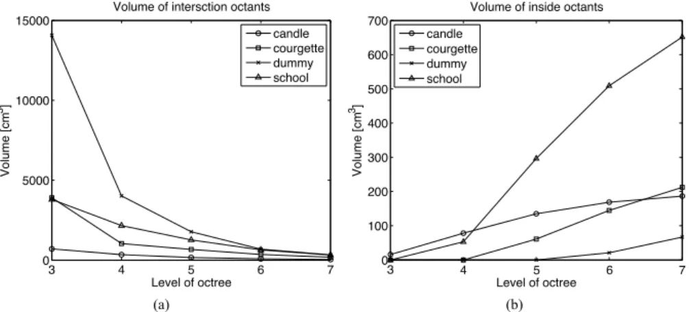 Figure 2.13: Inside and intersection volume: (a) intersection volume and (b) inside volume relative to the level of an octree.