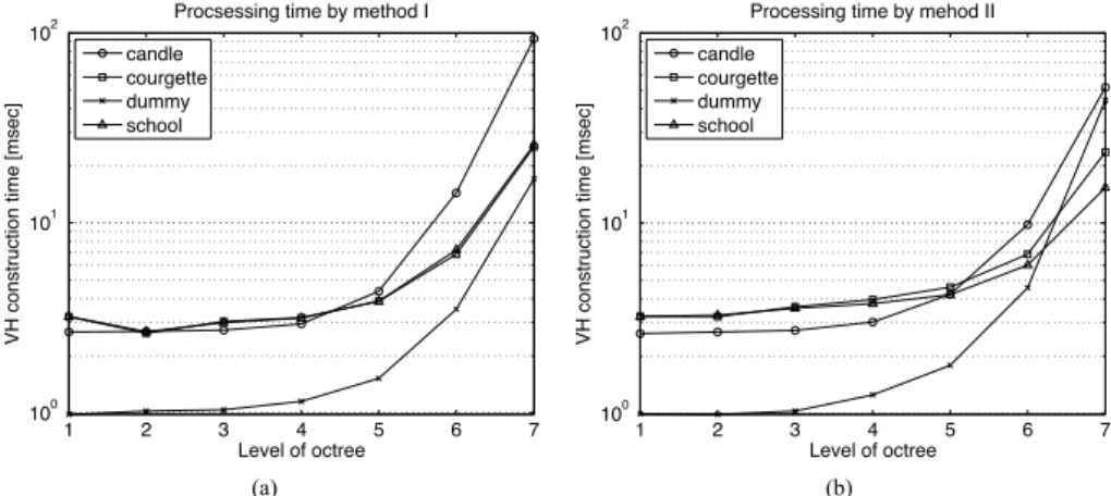 Figure 2.14: Processing time of two methods: (a) result of method I and (b) method II