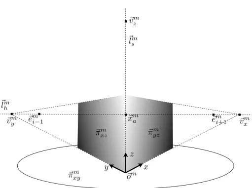 Figure 3.2: Example of fixed entities of a circular motion: a vanishing line of a xy plane (!l m