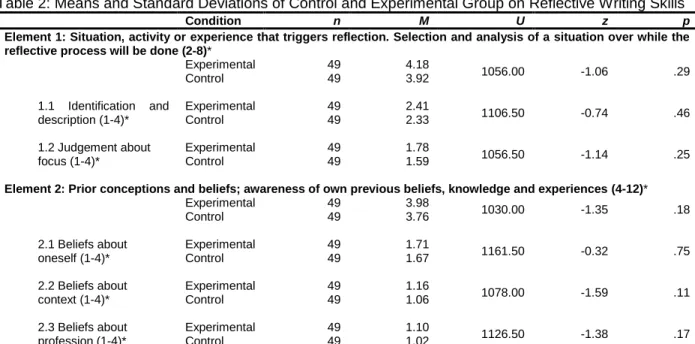 Table 2: Means and Standard Deviations of Control and Experimental Group on Reflective Writing Skills 