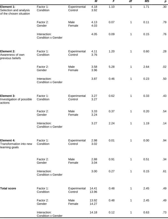 Table  3:  Analysis  of  Variance  on  the  Impact  (of  the  Interaction)  of  Gender  and  Condition  on  the  Effectiveness of the Respective Reflective Training Condition, Denoted as Reflective Writing Skills in the  Total Score as well as on the Eleme