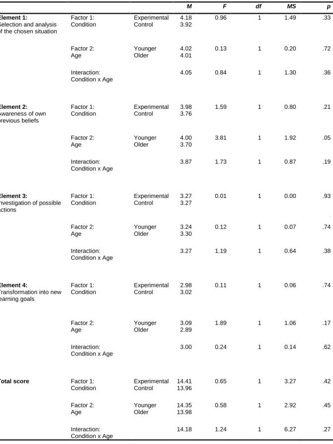 Table  4:  Analysis  of  Variance  on  the  Impact  (of  the  Interaction)  of  Age  Groups  and  Condition  on  the  Effectiveness of the Respective Reflective Training Condition, Denoted as Reflective Writing Skills in the  Total Score as well as on the 