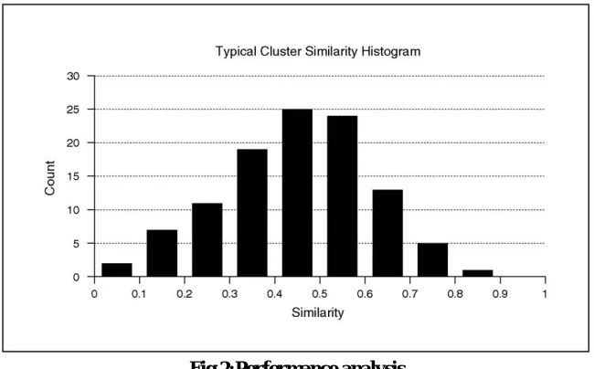 Fig 2:Performance analysis 