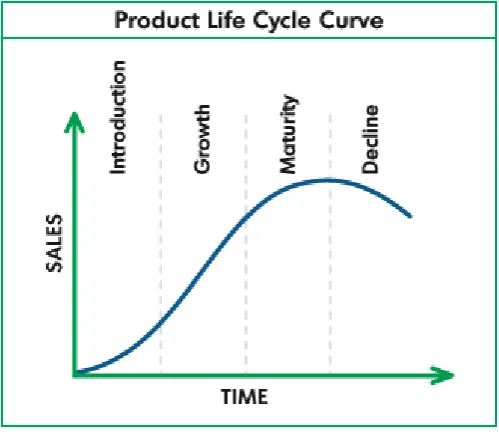 FIG. 1: A HYPOTHETICAL EVOLUTION OF A LIFE CYCLE 