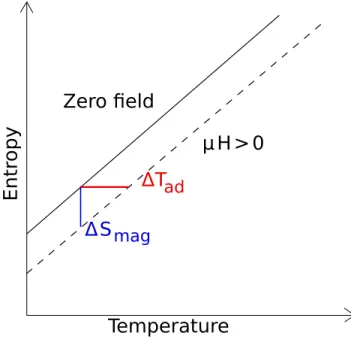 Figure 2.2.1: The magnetocaloric effect is shown here in a T-S diagram. The full line is the representative of the