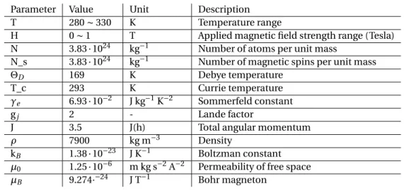 Table 3.2.1: The parameters for the mean field model for gadolinium [21] [22].