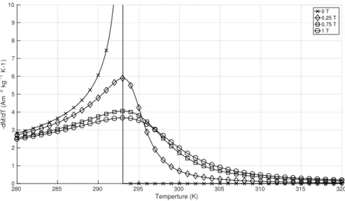 Figure 3.5.3: The derivative of magnetization with respect to temperature shown at various applied magnetic field