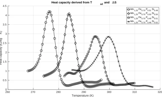 Figure 3.6.2: The heat capacity derived from the adiabatic temperature change and isothermal entropy change at