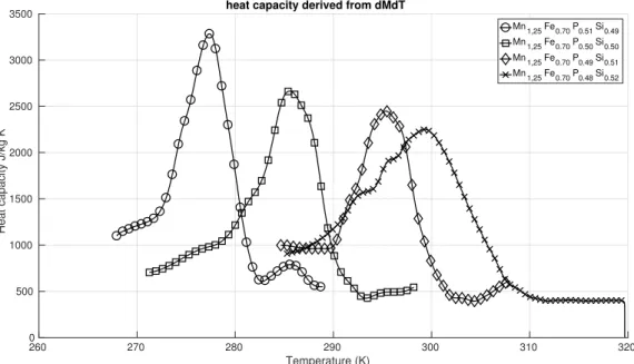 Figure 3.6.3: The heat capacity derived from the magnetization change and adiabatic temperature change at 1
