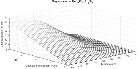 Figure 3.6.5: 3D magnetization plot for Mn 1.25 Fe0.7P 1−y Si y . The magnetization is interpolated between the two know C p curves (H = 1T and 0T).