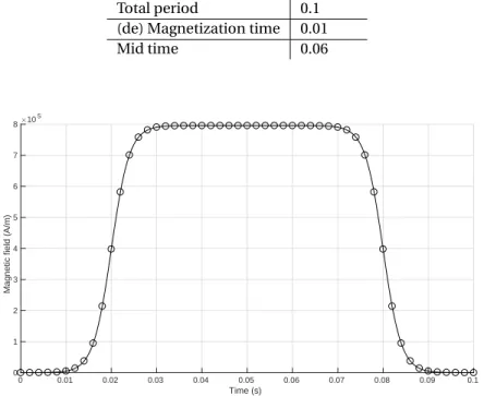 Table 4.1.1: Numerical applied magnetic field timings.