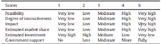 Table 3 the 5 point scale scoring system for scenario  assessment by Cheng et al. (2016) 