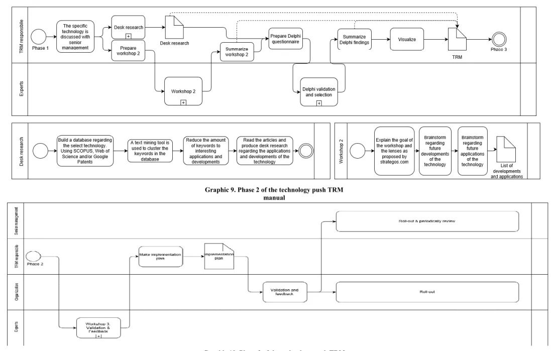 Graphic 9. Phase 2 of the technology push TRM  manual 