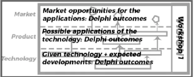 Graphic 11: visualizing the technology push layer  . 