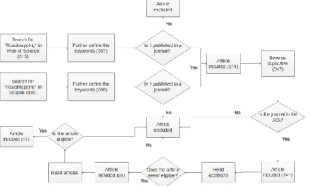 Graphic 1: Article workflow of this research. 