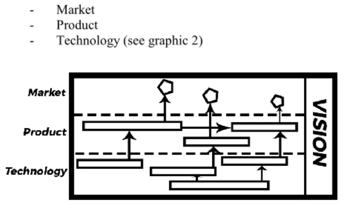 Graphic 2: General form of a roadmap. Based on  Phaal, Farrukh, and Probert (2004). 