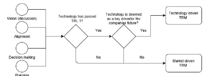 Graphic 4. Choose between technology driven or  market driven TRM 