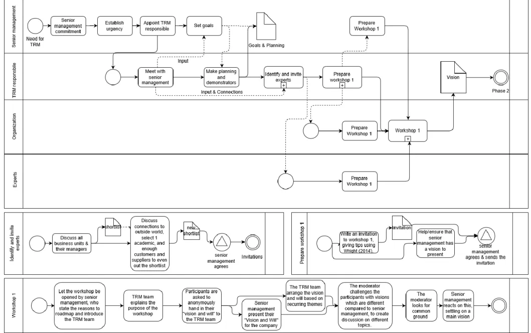 Graphic 5: Phase 1 of the market pull TRM manual  . 