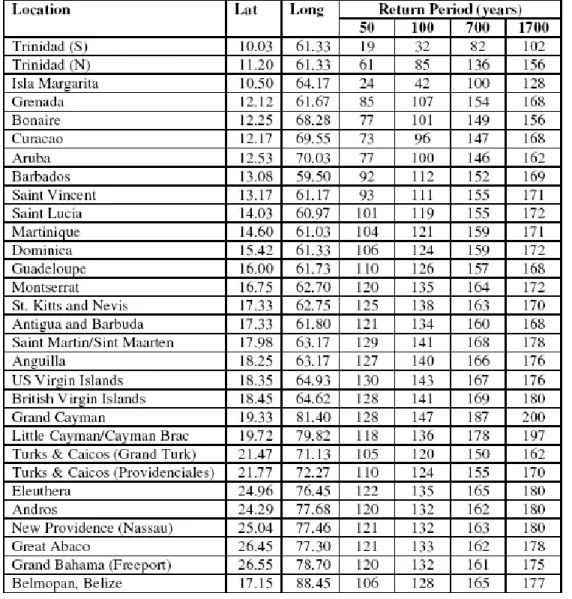 Table 3-1   Peak gust wind speeds (mph) in flat open terrain as a function of return period  for selected locations in the Caribbean 