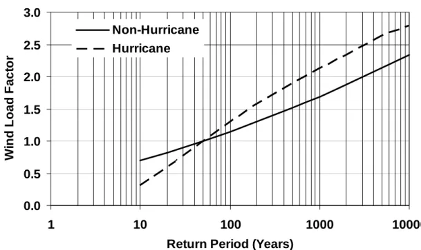 Figure B-1 Wind load factor (V T /V 50 ) 2  for Hurricane and Non-Hurricane Wind Speeds  plotted vs