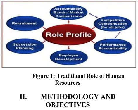 Figure 1: Traditional Role of Human Resources 