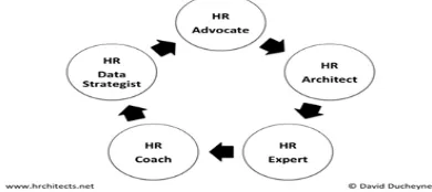 Figure 2: Futuristic and determining roles for HR 