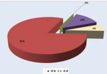 Fig. 1Results for question 6 