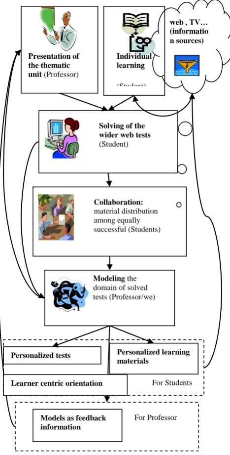 FIG  1 STRUCTURE OF THE WEB-BASED SYSTEM FOR E-ASSESSMENT. 