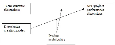 Figure 2: Research model 