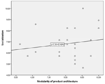 Figure 4: Scatter plot featuring socialization and modularity of product architecture  