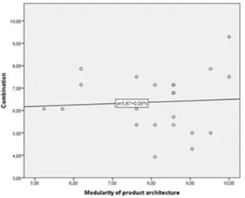 Figure 5: Scatter plot featuring externalization and modularity of product 
