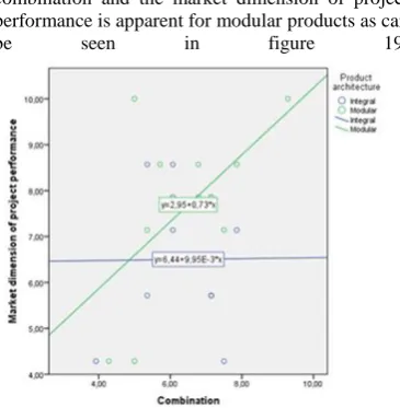 figure D19. Opposite as was predicted in hypothesis 2d. Including the two subgroups in figure 21 reveals an even stronger negative association for products 